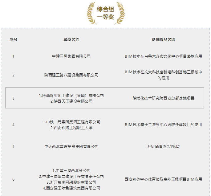 陜煤建設獲得“秦漢杯”第三屆BIM應用大賽一等獎