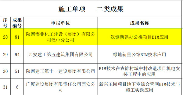 陜煤建設漢中公司漢鋼辦公樓項目 榮獲陜西省“秦漢杯”BIM應用大賽二等獎