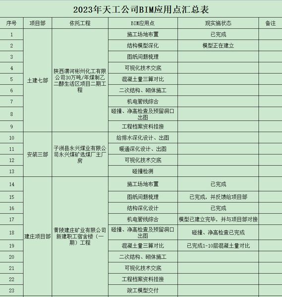 陜煤建設天工公司BIM技術(shù)推行深化，專業(yè)技術(shù)持續(xù)升級